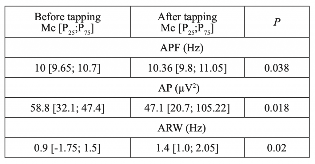 Table 3. Characteristics of alpha rhythm before and after WT in patients with JME (n=20)